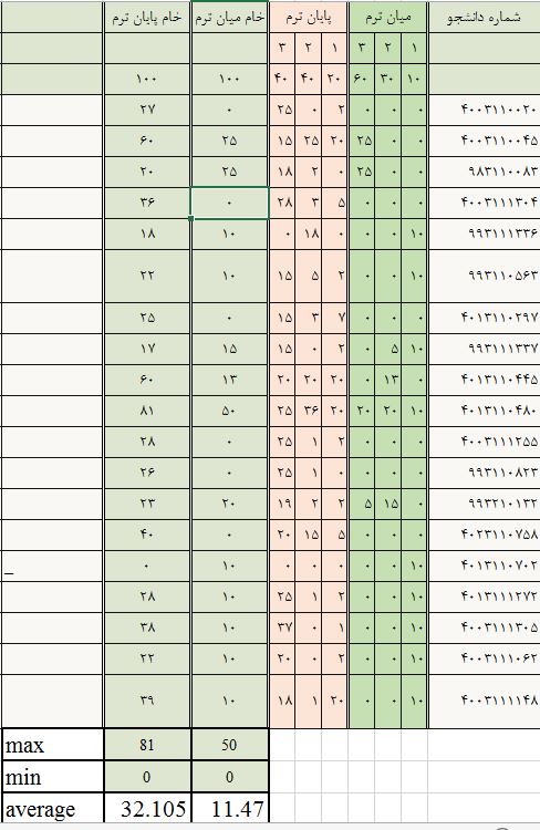 نمرات خام درس ارتعاشات مکانیکی- نیم سال دوم 1403-1404