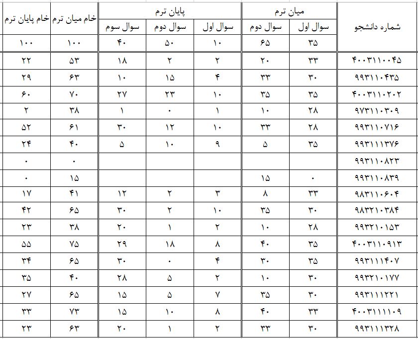 نمرات خام درس ارتعاشات مکانیکی و کنترل اتوماتیک - نیم سال دوم 1402-1403